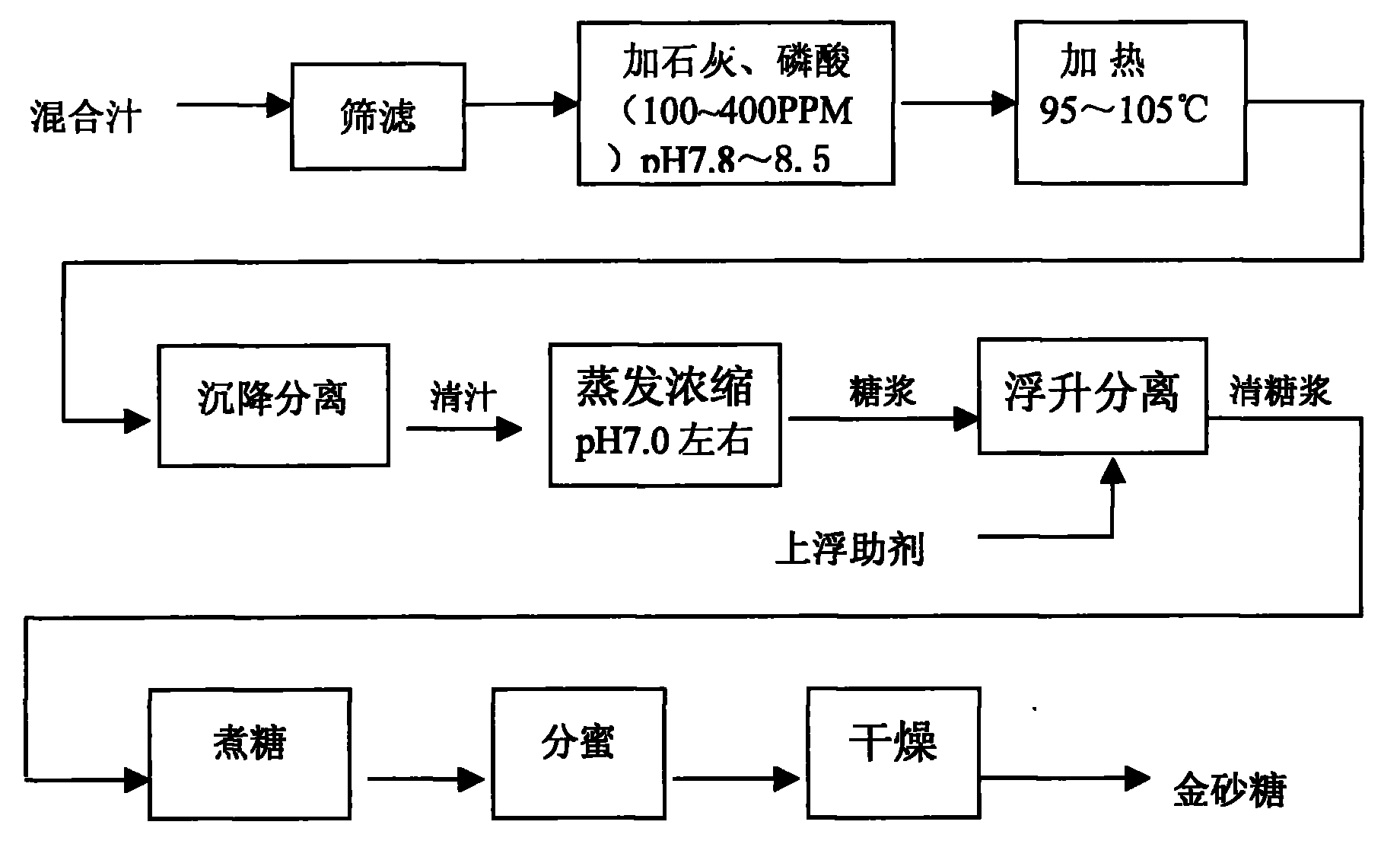 cn101033493a_气浮无硫法生产金砂糖或红糖的工艺失效