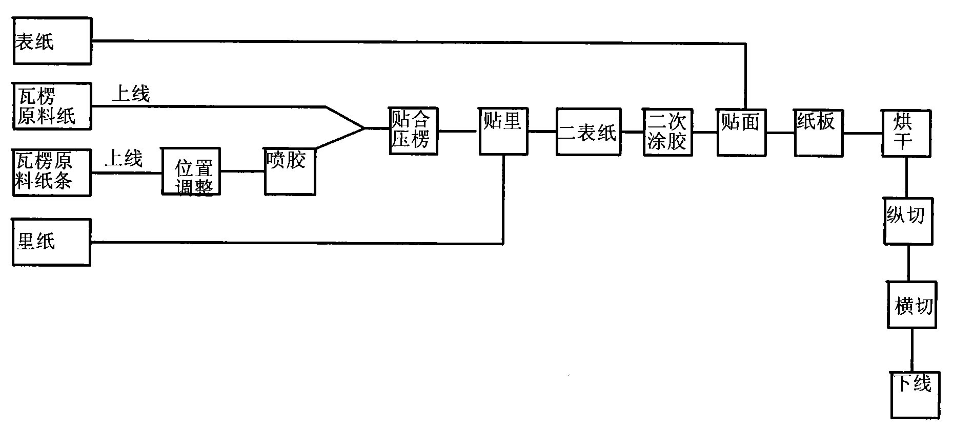 一种高承压瓦楞纸板生产工艺