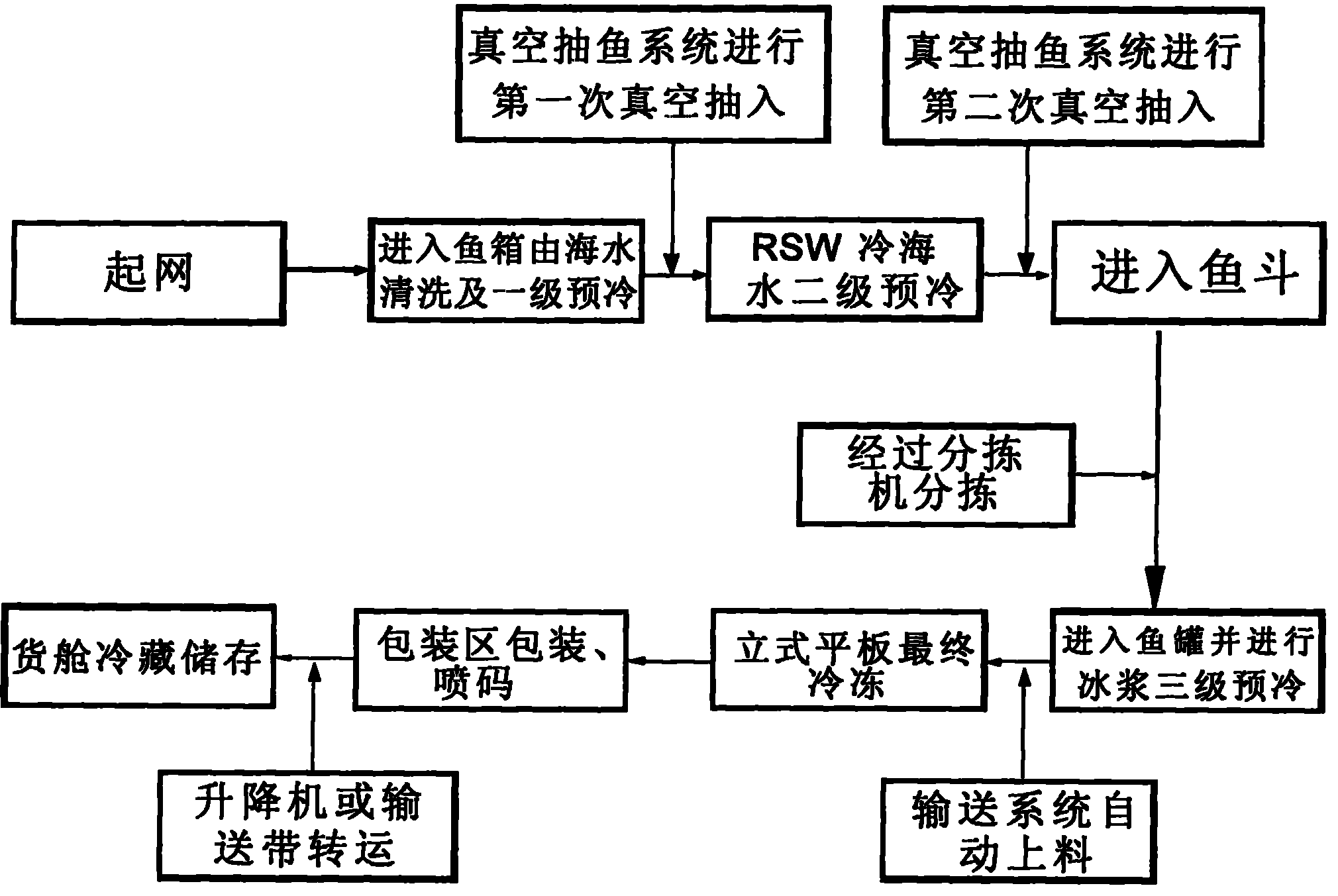 cn101897355a_基于大型远洋拖网渔船的立式平板加工工艺有效