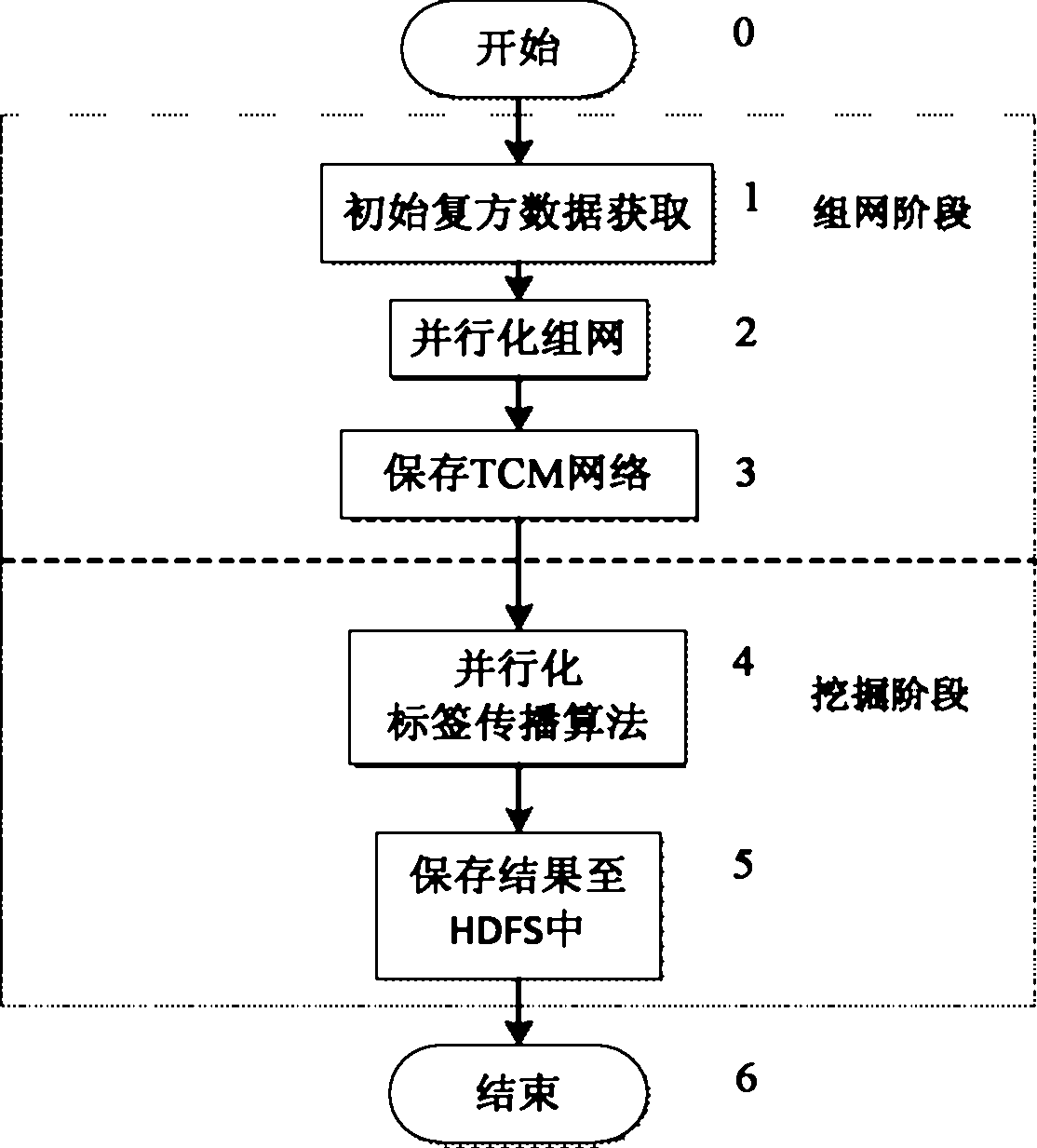 cn102663108a_基于复杂网络模型并行化标签传播算法的药物社团发现