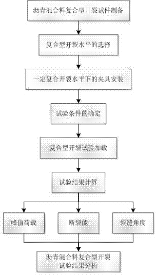 cn103245542a_一种沥青混合料复合型开裂的试验方法有效