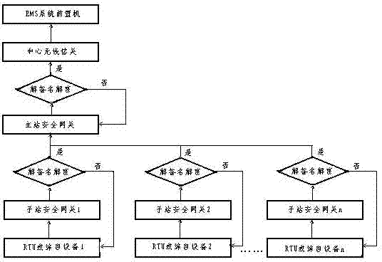 cn104243437a_利用无线公网通讯的安全防护方法失效