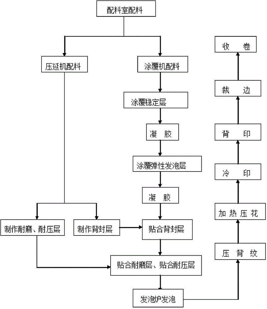 cn104358385a_一种pvc运动卷材地板及制备方法有效