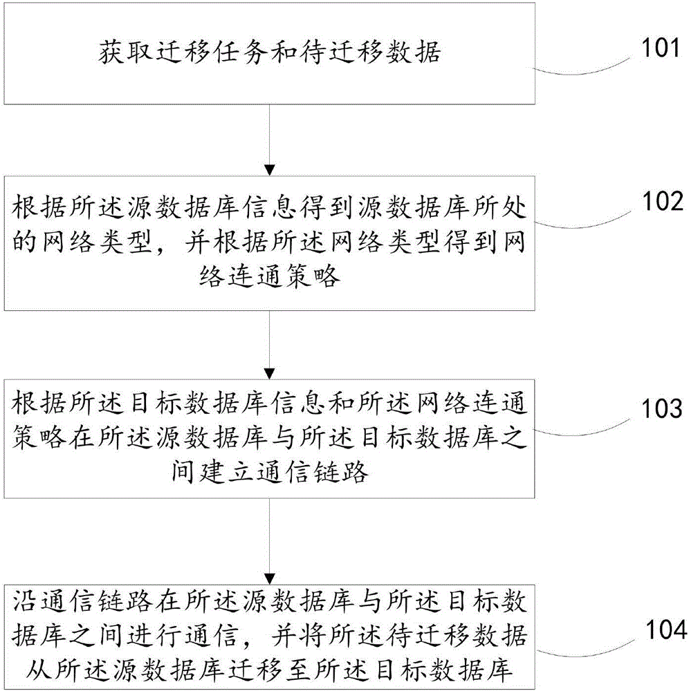 cn106686070a_一种数据库数据迁移方法,装置,终端及系统在审