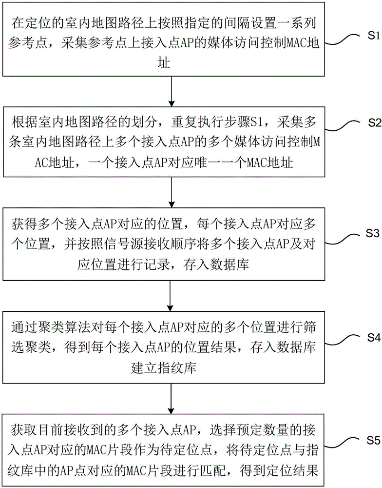 基于指纹的定位算法_基于dsp的指纹识别系统_基于arm的指纹识别系统