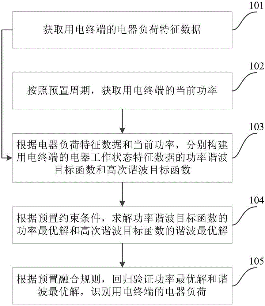 cn107525964a_一种基于融合决策的非侵入式负荷识别方法及装置在审