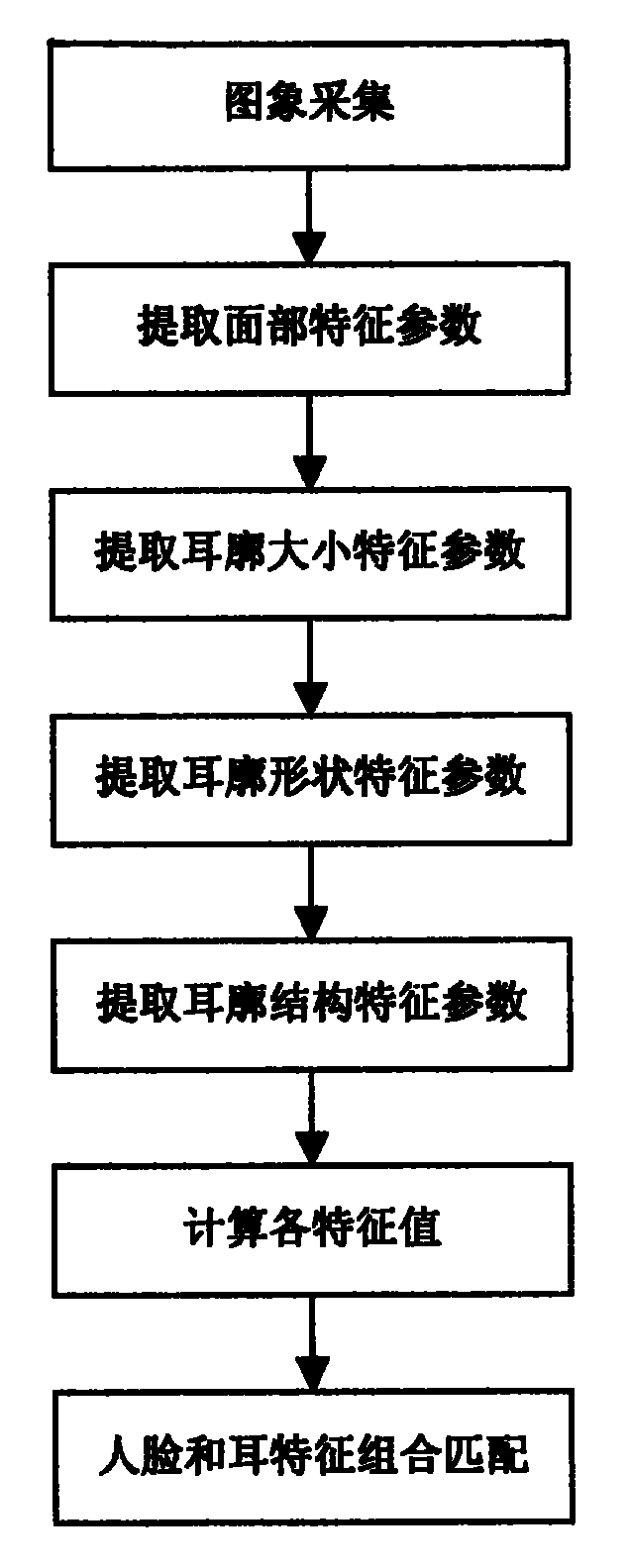 cn1319013c_一种人脸和耳特征组合识别方法失效