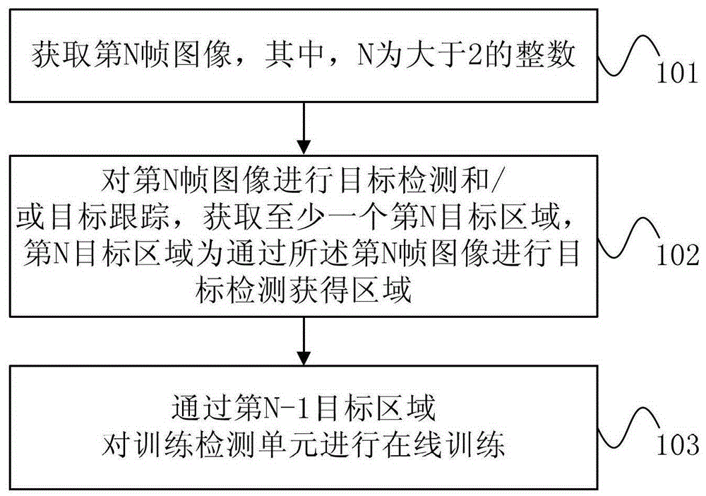 cn103345644b_在线训练的目标检测方法及装置有效