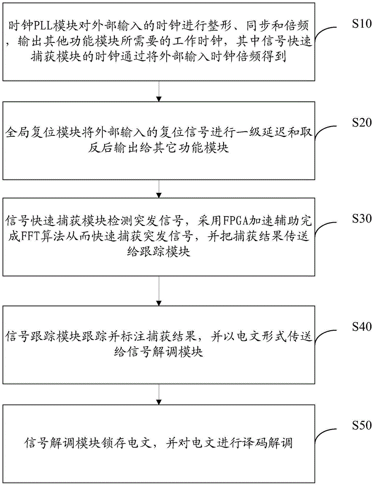 cn103869340b_一种快速捕获l频段突发信号的系统及方法有效