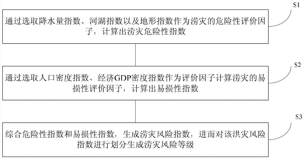 cn103218522b_一种划分洪灾风险等级的方法及装置有效