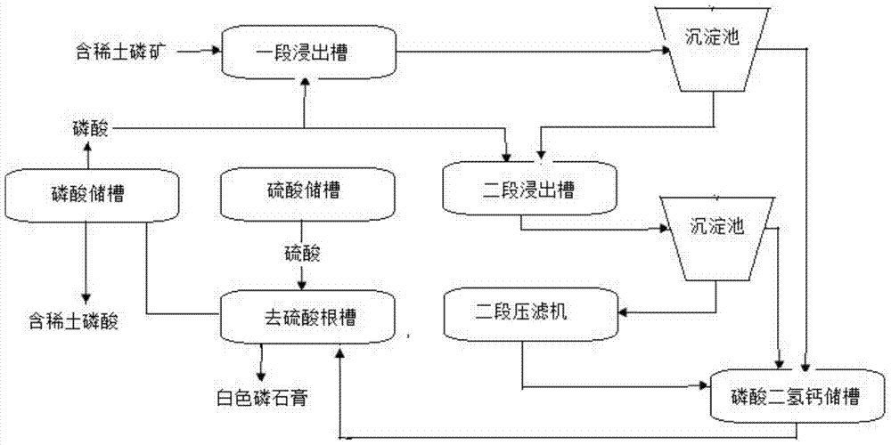 cn105523533b_用再生磷酸浸取含稀土磷矿制取优质磷酸