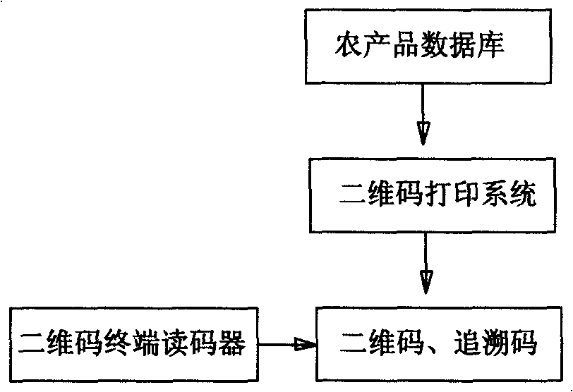 cn201518129u_一种用于农产品的二维码信息追溯系统有效