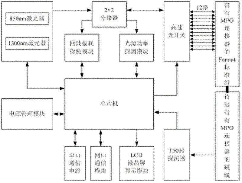 cn202267591u_带有mpo连接器跳线测试系统失效