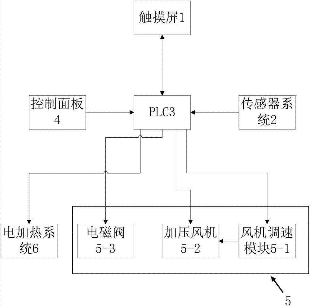 cn206547471u_基于plc的温室大棚内气体环境调控装置失效