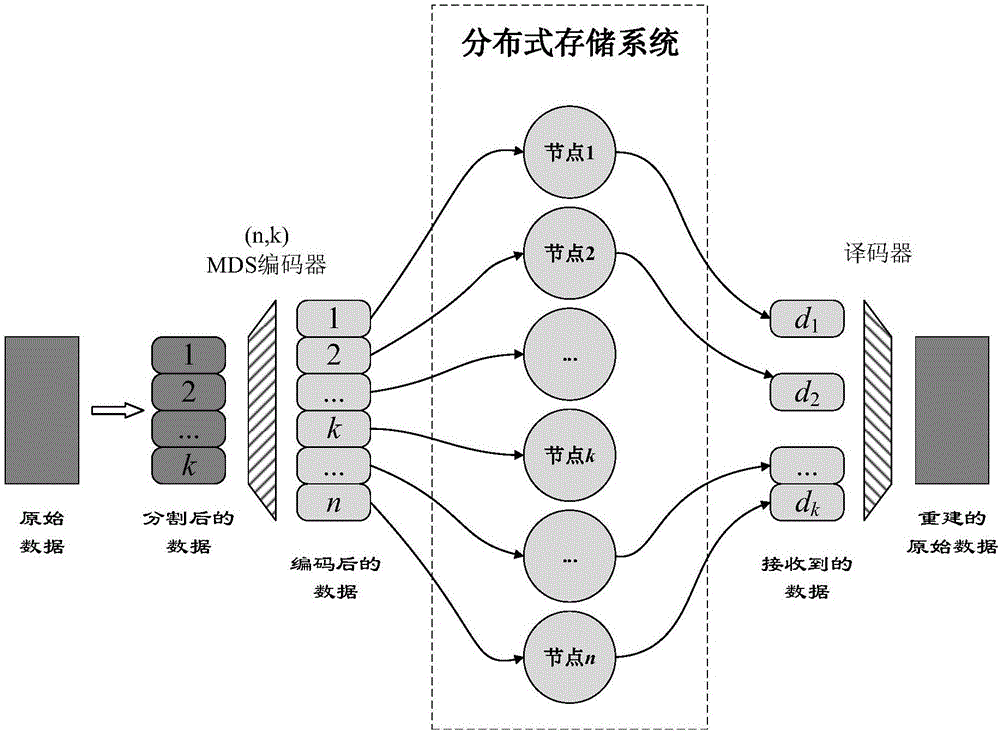 一种用于分布式存储系统节点修复的编码方法 - cn201611078518.