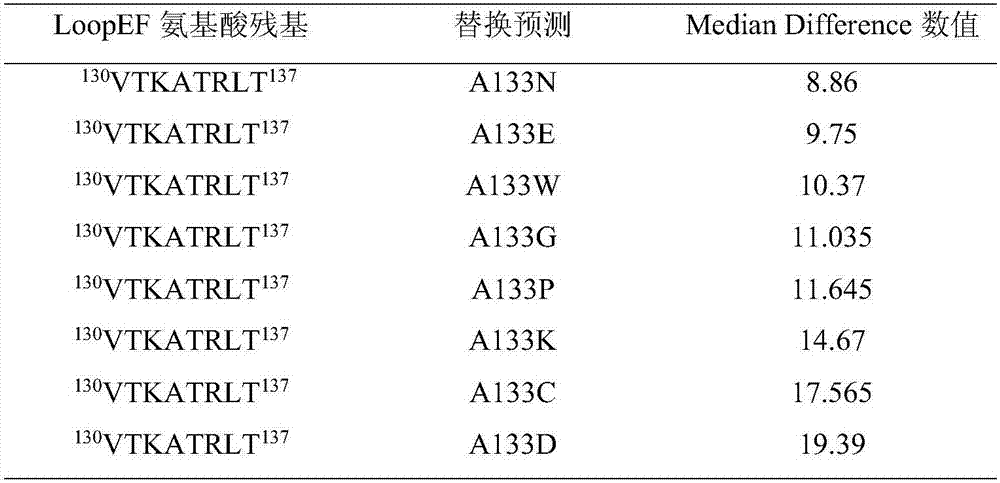 pcv2 loop ef区的突变体,引物及其制备方法和应用