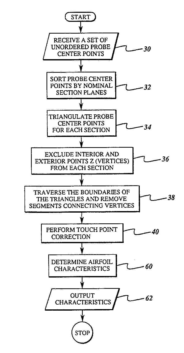 discloses, us5521847(a)_system and method for determining airfoil